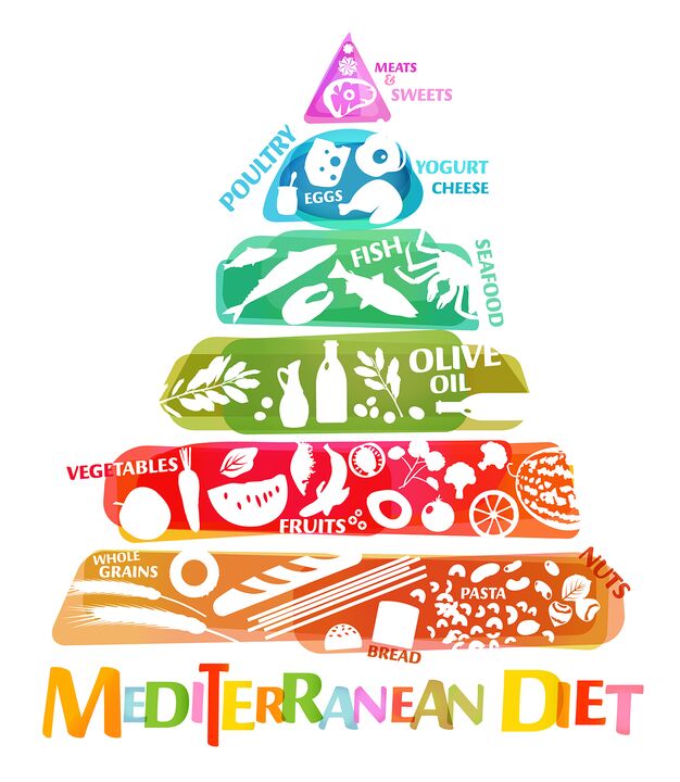 Ernährungspyramide, die den allgemeinen Anteil der für die mediterrane Ernährung empfohlenen Lebensmittel widerspiegelt. 